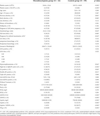 Thrombocytopenia in the first trimester predicts adverse pregnancy outcomes in obstetric antiphospholipid syndrome